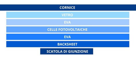 Come è fatto un pannello fotovoltaico?