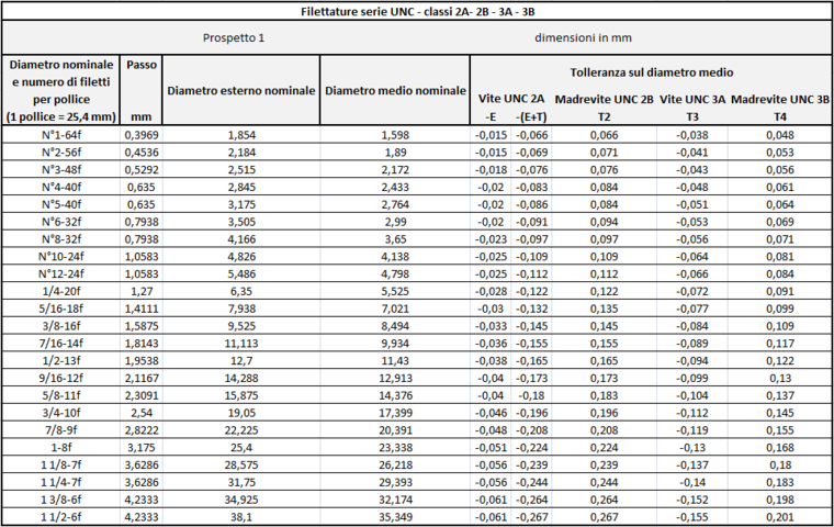 Filettature UNC e UNF: standard americano NPT Filettaure_UNC_1_1196_41.png (Art. corrente, Pag. 4, Foto normale)