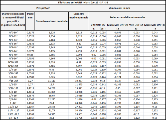 Filettature UNC e UNF: standard americano NPT Filettaure_UNC_2_1196_41.png (Art. corrente, Pag. 4, Foto normale)