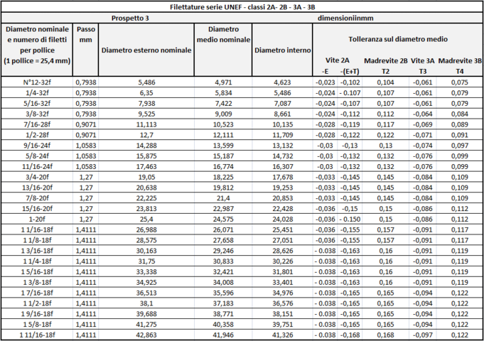 Filettature UNC e UNF: standard americano NPT Filettaure_UNC_3_1196_41.png (Art. corrente, Pag. 4, Foto normale)