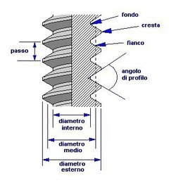 Quanti tipi di filetto esistono? Come si riconosco Immagine_filettatura_1109_2.jpg (Art. corrente, Pag. 2, Foto normale)