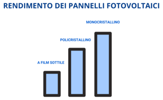 Tipologie di pannelli fotovoltaici