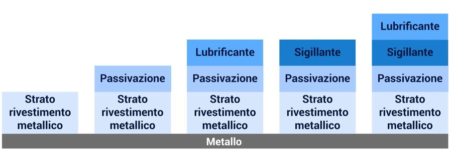 Trattamenti galvanici e non galvanici: differenze STRATIFICAZIONE_DEI_METALLI_E_RI.jpg (Art. corrente, Pag. 4, Foto normale)