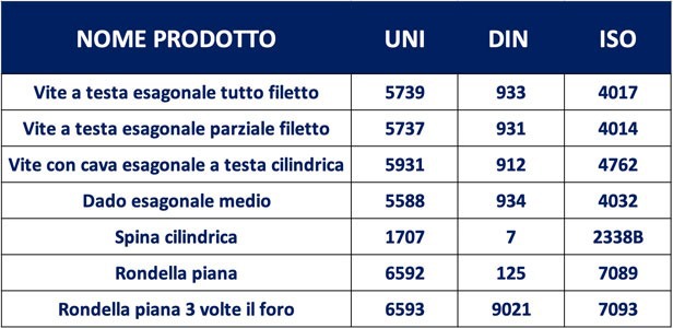 Tabella di Confronto: ISO, DIN e UNI Tabella-1_7763_5.jpg (Art. corrente, Pag. 5, Foto normale)