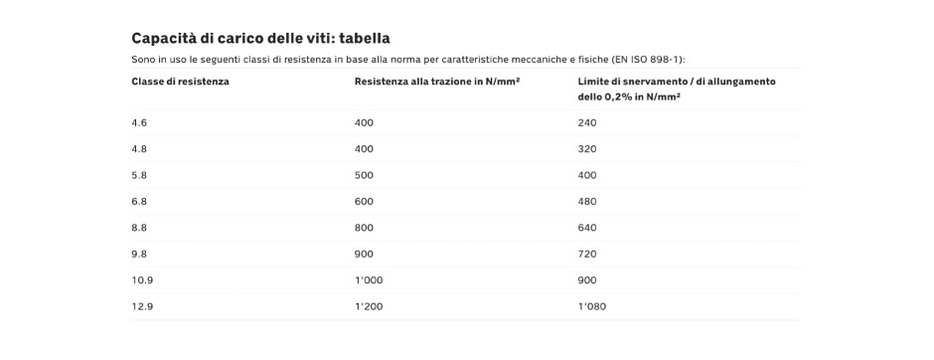 Come si misura la coppia di serraggio Tabella-capacita-carico-delle-vi1.jpg (Art. corrente, Pag. 3, Foto normale)