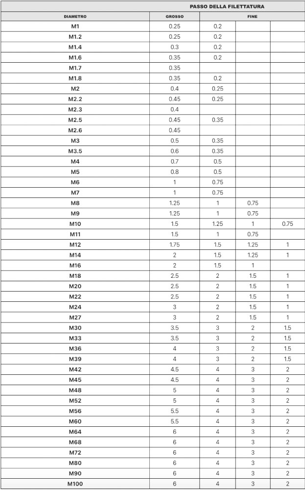 Passi filettatura grosso e fine: tabella riassunti Tabella-riassuntiva-passi-e-file1.jpg (Art. corrente, Pag. 4, Foto normale)