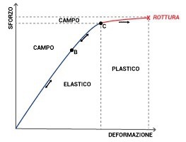 Cosa si determina con la prova di trazione? grafico-prove-di-resistenza_1212.jpg (Art. corrente, Pag. 2, Foto normale)