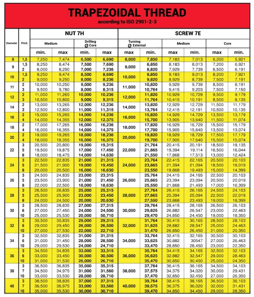 Informazioni tecniche e tabella riassuntiva ISO 29 tabella-normativa-filettatura-tr2.jpg (Art. corrente, Pag. 5, Foto normale)