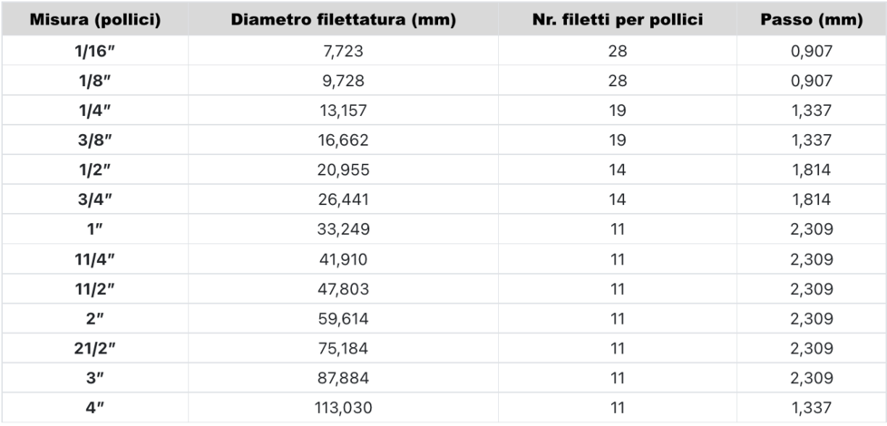 Filettature GAS: come si riconoscono tabella_filettatura_Gas_1_1196_2.png (Art. corrente, Pag. 2, Foto normale)